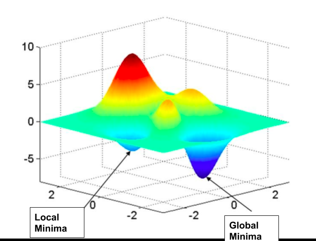 Local Minima and Global Minima in 3-dimensional space