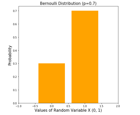 Bernoulli Distribution with p = 0.7 for k = 1