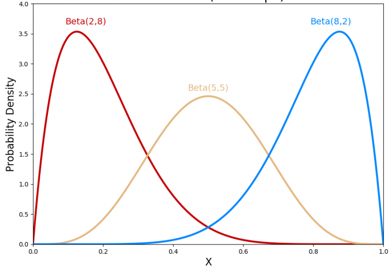 Beta Distribution Explained with Python Examples - Analytics Yogi