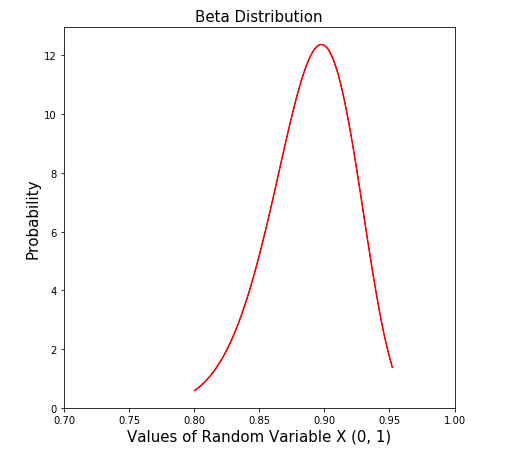 Python Scipy Beta Distribution plot