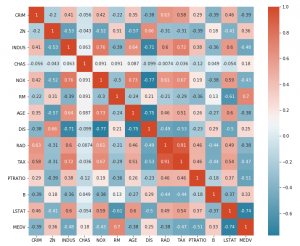 Correlation Concepts Matrix Heatmap Using Seaborn Data Analytics