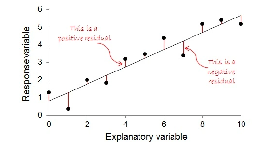 Residual error - linear regression
