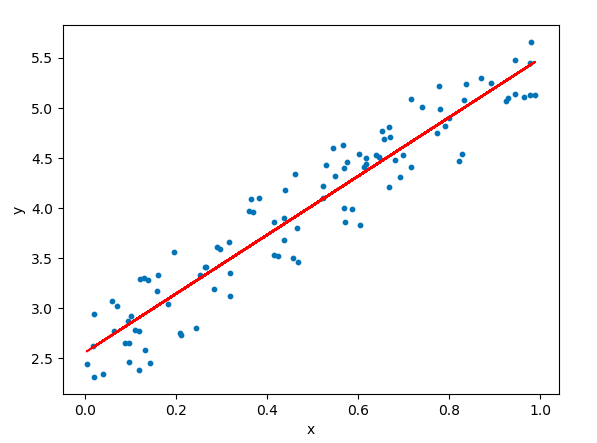 Simple linear regression model