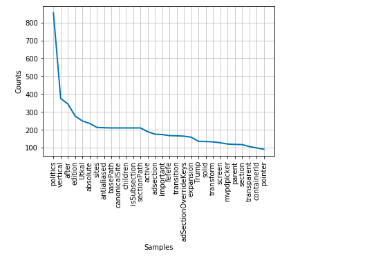 Frequency distribution of words on the CNN web page relating to Trump