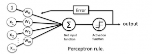 Perceptron Explained using Python Example - Analytics Yogi