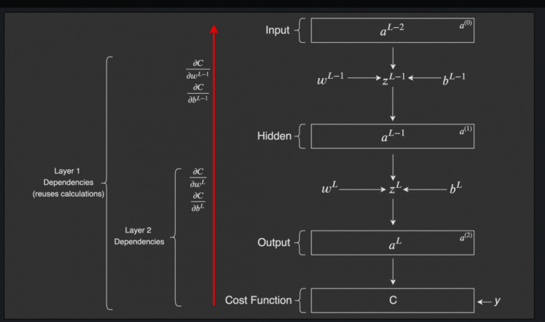 Top Tutorials - Neural Network Back Propagation Algorithm - Analytics Yogi