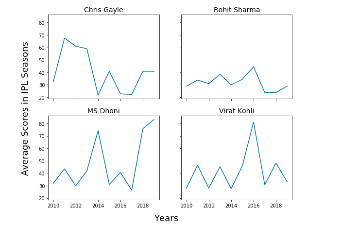 Line chart of Batting Average Scores across different IPL Seasons
