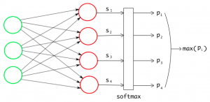 Python keras for multi-class classification model using IRIS dataset