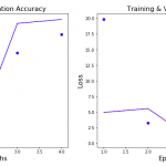 Training & Validation Accuracy & Loss of Keras Neural Network Model