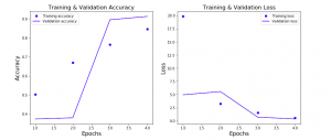 Training & Validation Accuracy & Loss of Keras Neural Network Model