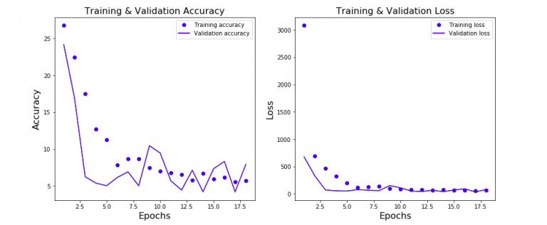Keras Neural Network for Regression Problem - Analytics Yogi