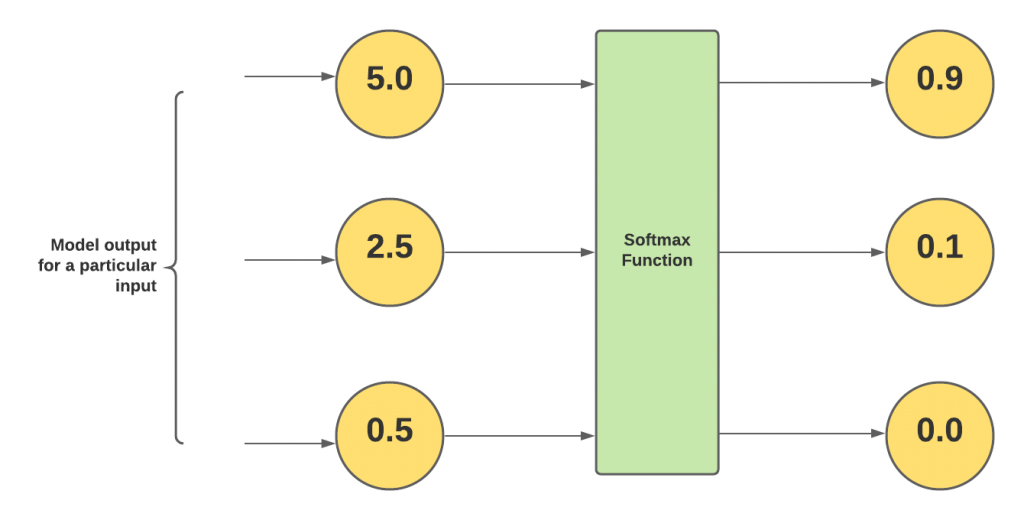 Softmax Function Example