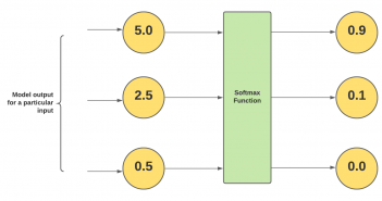 What’s Softmax Function & Why do we need it?