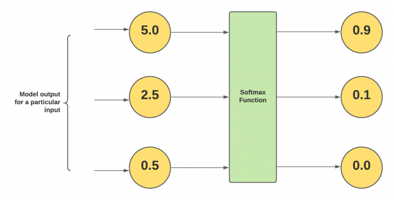 Softmax Regression Explained with Python Example - Analytics Yogi