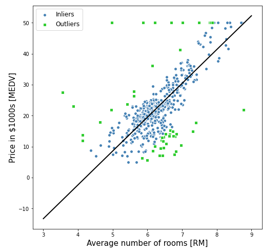 Best fit line, Inliers and Outliers for RANSAC Regressor