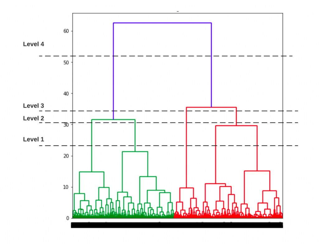 Dendogram used for deriving different number of clusters.