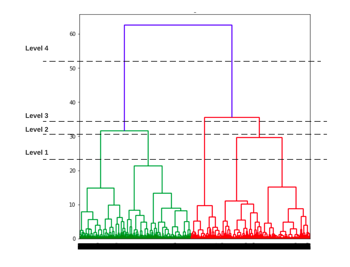 Python clustering. Hierarchical Clustering. Кластеризация Python. Метод «Clustern». PCA example Clustering.