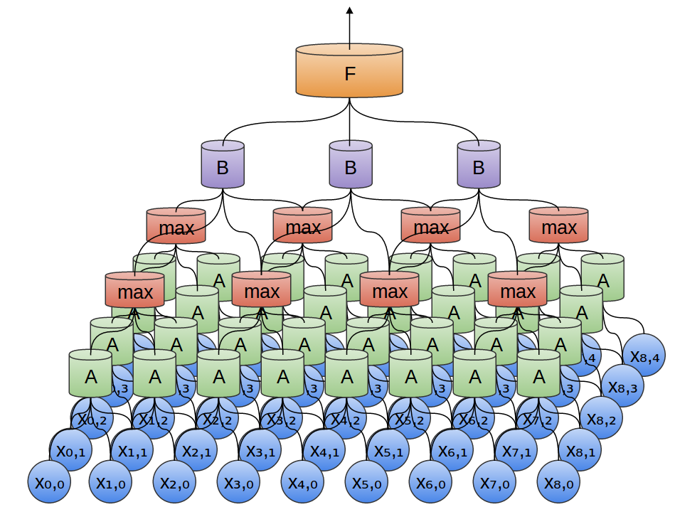 Convolution neural network 