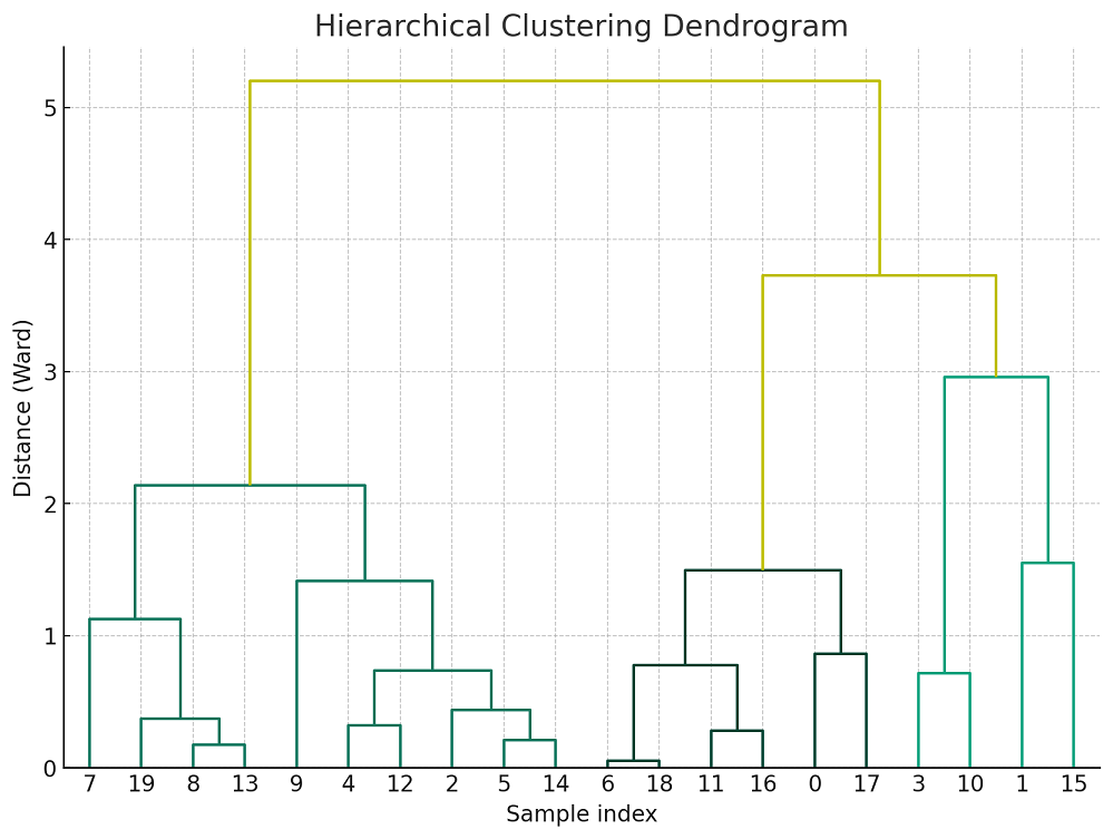 Hierarchical CLustering Sample Dendogram