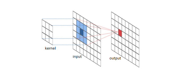 Convolution operation of image and kernel function