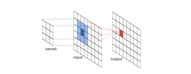 Convolution of kernel and image function (Sliding Kernel over image)