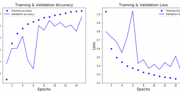 Keras CNN Image Classification Example