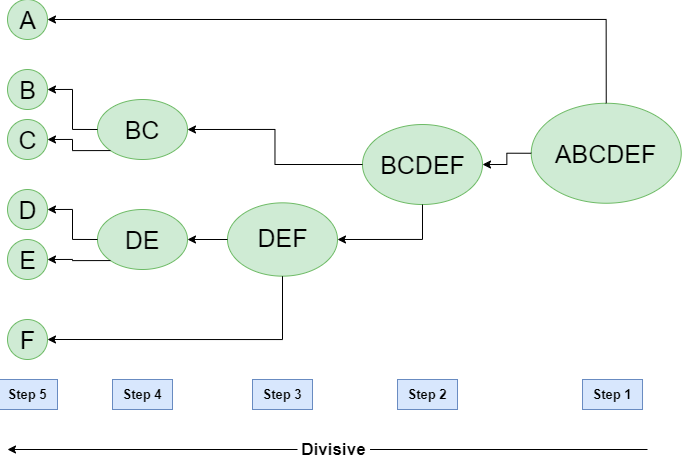 Divisive hierarchical clustering