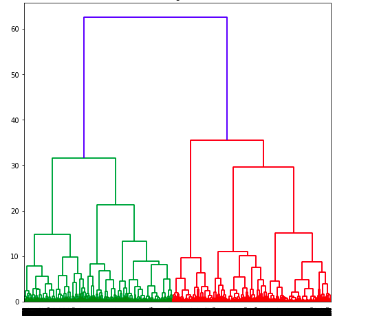 Dendogram representing Agglomerative Clustering (Bottom-up)