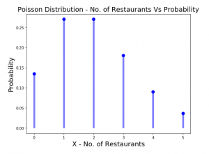 Poisson Distribution Explained with Python Examples - Analytics Yogi