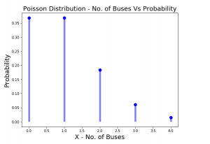 Poisson Distribution Explained with Python Examples - Analytics Yogi