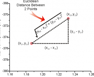 Euclidean Distance formula
