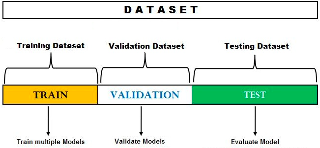 Hold out method - Training - Validation - Test Dataset