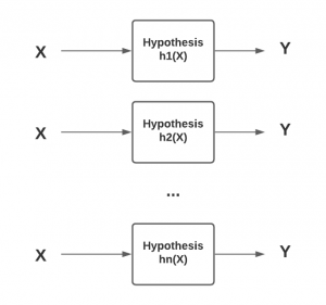 ML Terminologies Hypothesis Space