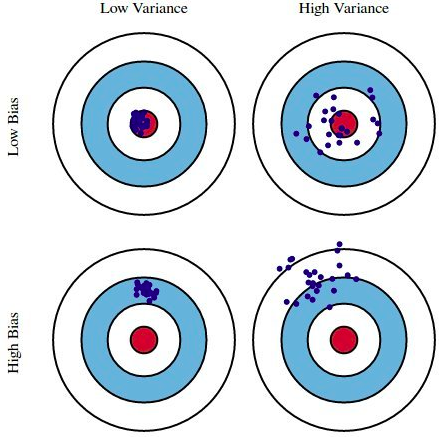 Machine learning model bias and variance