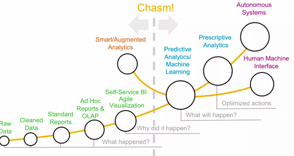 Descriptive vs Predictive vs Prescriptive analytics 