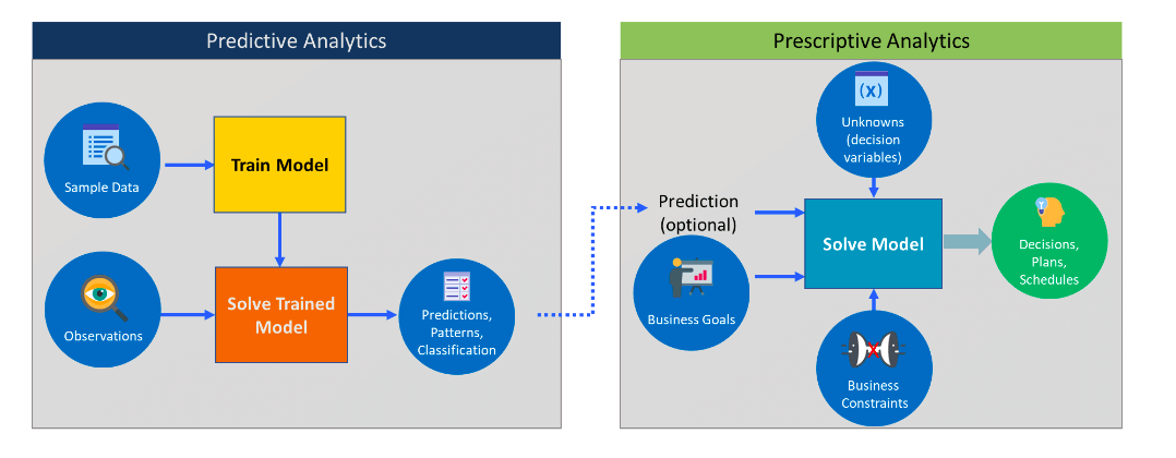 descriptive-predictive-prescriptive-analytics-tdt-analytics