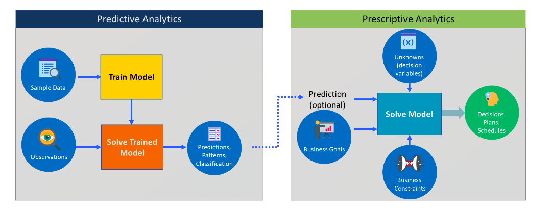 Предиктив. Prescriptive Analytics. Предиктивный анализ. Predictive Analytics.