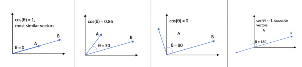 Cosine Similarity between two vectors