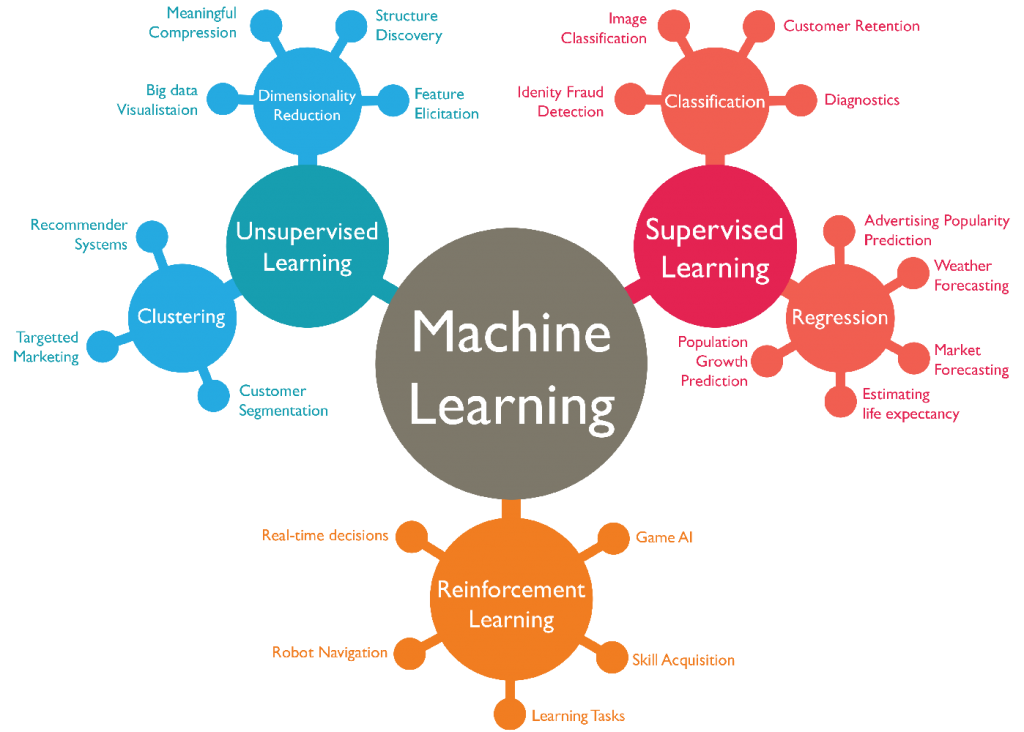 Machine learning algorithm types vis-a-vis real-world applications