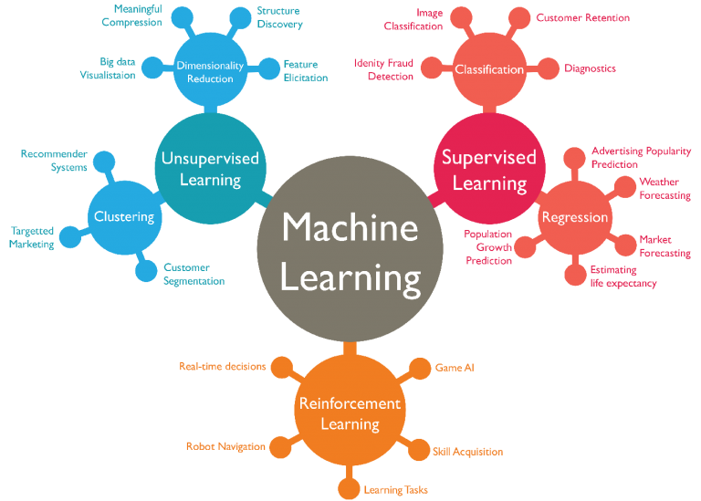 Great Mind Maps for Learning Machine Learning Analytics Yogi