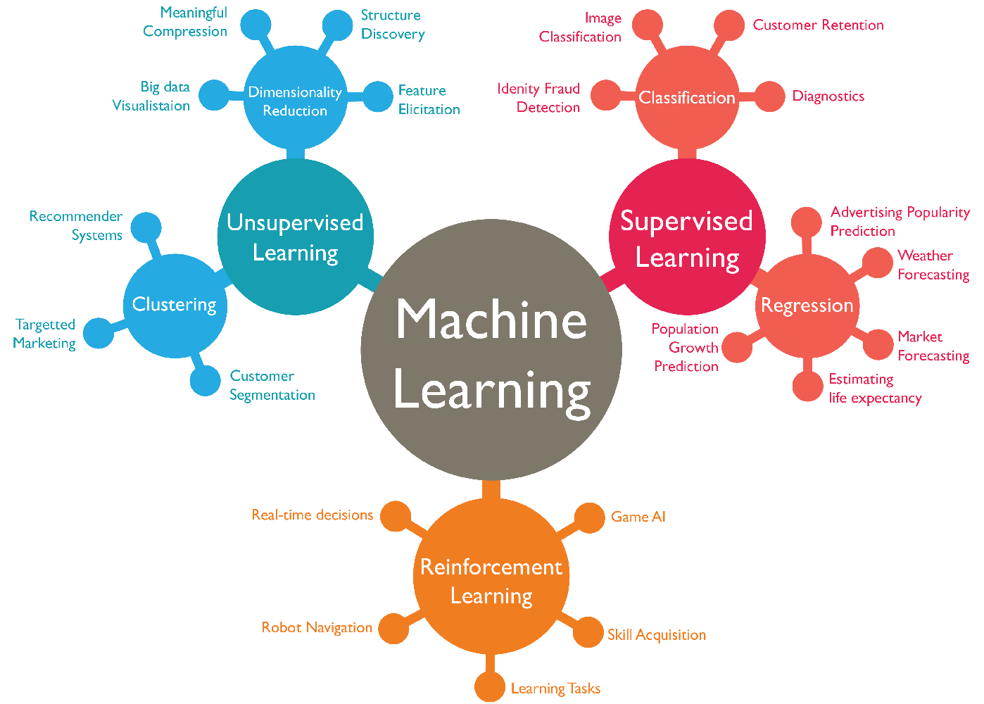 Machine Learning Mind Map 3 