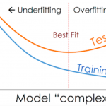 Overfitting and underfitting represented using Model error vs complexity plot