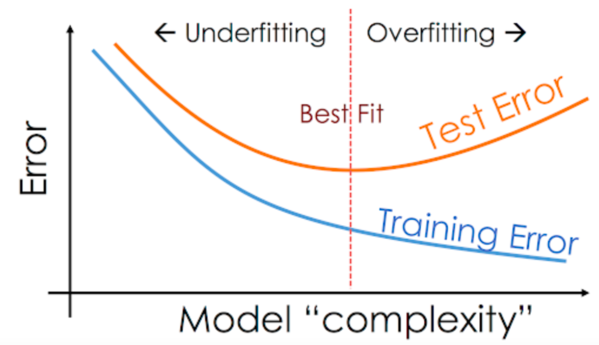 machine learning - Overfitting and Underfitting - Cross Validated