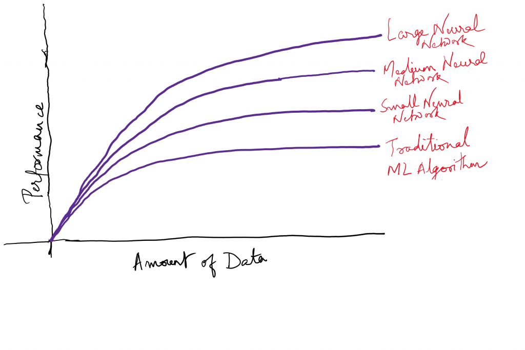 When to go for deep learning models or traditional machine learning models?