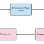 data to insights to action - actionable insights examples