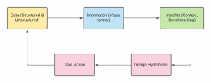 data to insights to action - actionable insights examples