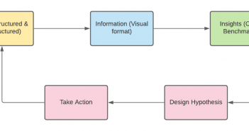 Actionable Insights Examples – Turning Data into Action data to insights to action - actionable insights examples