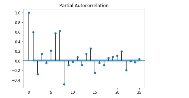 Time-series AR model - Partial Autocorrelation Plot