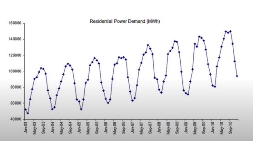 autoregressive model - time series forecasting