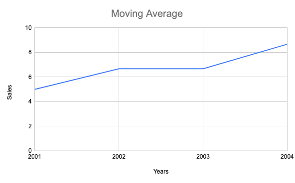 Moving Average Method for Time-series forecasting - Analytics Yogi